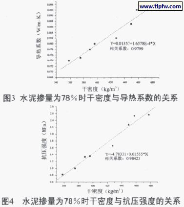 水泥摻量百分78時干密度與導(dǎo)熱系數(shù)、抗壓強(qiáng)度的關(guān)系