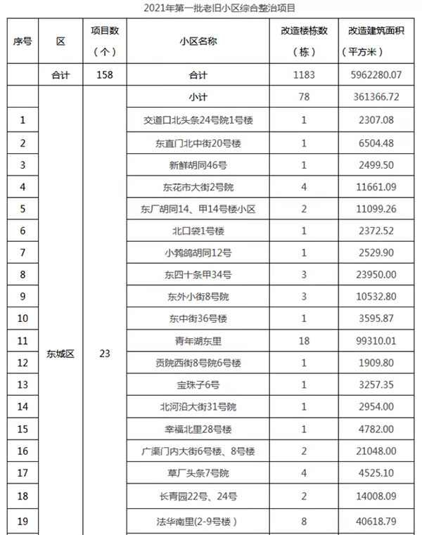重磅：北京老舊小區(qū)納入首批改造名單，建筑涂料用量將激增！