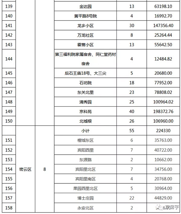 重磅：北京老舊小區(qū)納入首批改造名單，建筑涂料用量將激增！