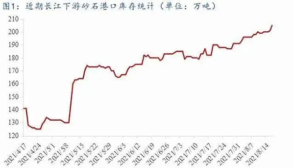聚焦！砂石庫(kù)存增幅超6成，上漲難度較大！