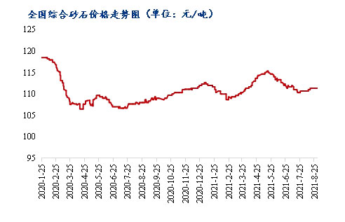 8月砂石價(jià)格同比上漲3.1%，金九銀十旺季來臨，砂石行情利好上揚(yáng)