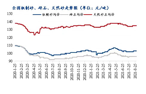 8月砂石價(jià)格同比上漲3.1%，金九銀十旺季來臨，砂石行情利好上揚(yáng)