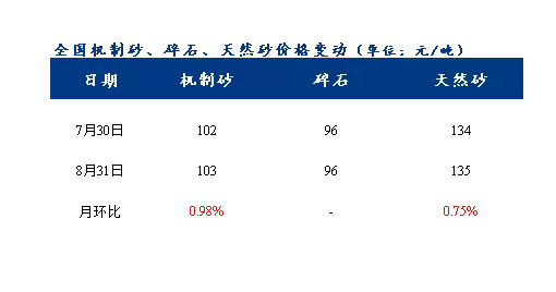 8月砂石價(jià)格同比上漲3.1%，金九銀十旺季來臨，砂石行情利好上揚(yáng)