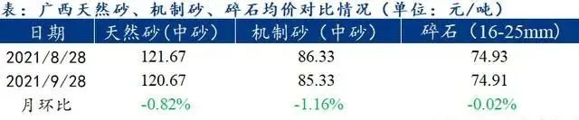 廣西受眾多因素影響，砂石價格小幅震蕩！四季度砂石行情展望