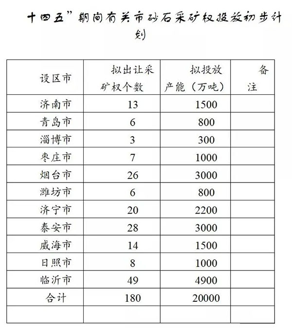 增加供給2億噸！山東確定“十四五”期間砂石采礦權(quán)投放初步計(jì)劃