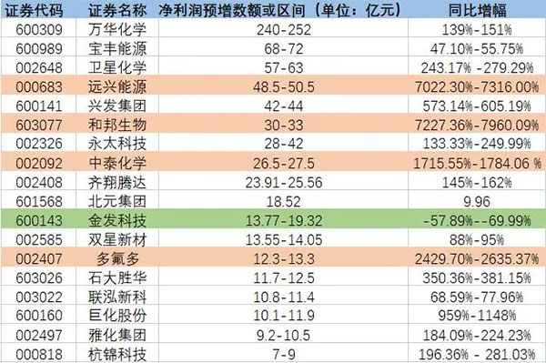 增長(zhǎng)超7200%！原料暴漲致多家化工龍頭預(yù)增！