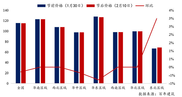 節(jié)后全國砂石礦山復(fù)工率33％，砂石價(jià)格環(huán)比下降0.29％