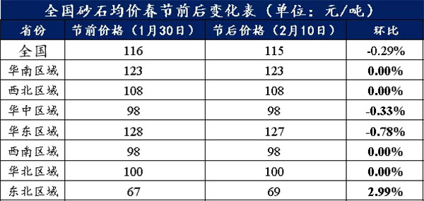 節(jié)后全國砂石礦山復(fù)工率33％，砂石價(jià)格環(huán)比下降0.29％