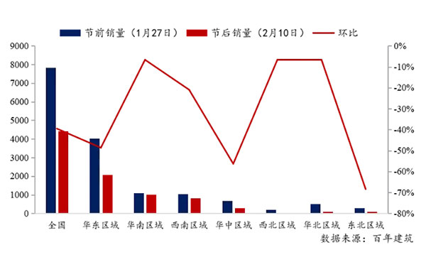 節(jié)后全國砂石礦山復(fù)工率33％，砂石價(jià)格環(huán)比下降0.29％