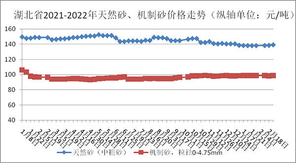 權(quán)威發(fā)布！湖北省2月砂石骨料、水泥、混凝土價格整體回落！