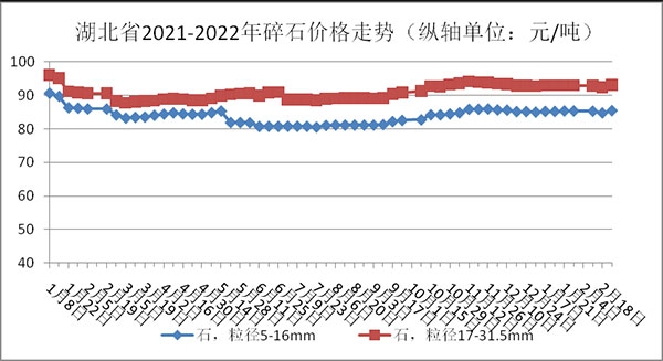權(quán)威發(fā)布！湖北省2月砂石骨料、水泥、混凝土價格整體回落！