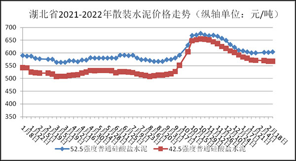 權(quán)威發(fā)布！湖北省2月砂石骨料、水泥、混凝土價格整體回落！