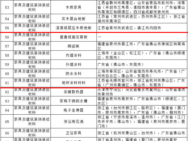 內(nèi)外墻涂料、普通紙面石膏板、保溫材料等多種建筑裝飾材料被列入全國重點工業(yè)產(chǎn)品質(zhì)量監(jiān)督目錄