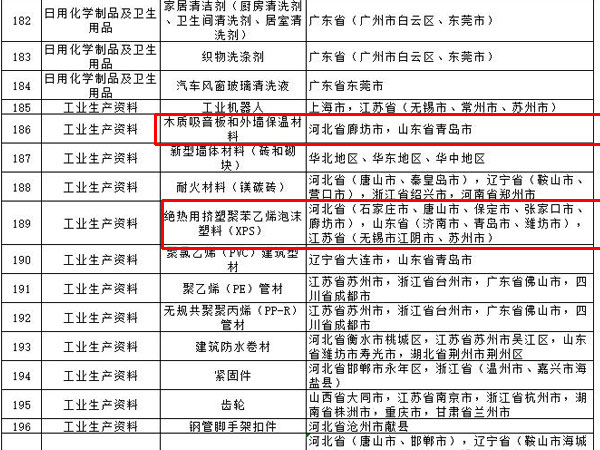 內(nèi)外墻涂料、普通紙面石膏板、保溫材料等多種建筑裝飾材料被列入全國重點工業(yè)產(chǎn)品質(zhì)量監(jiān)督目錄