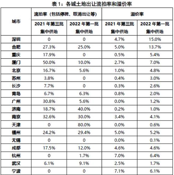 第二批集中供地開啟，合肥混凝土、砂漿需求或有提升