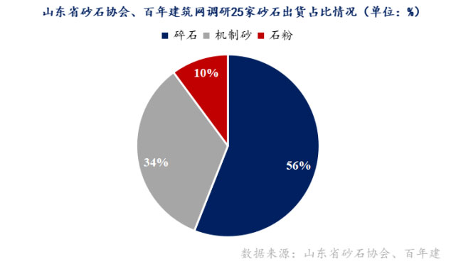 山東重點(diǎn)項(xiàng)目投資、開工增多，砂石需求有支撐