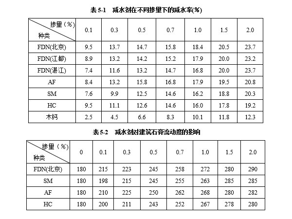 減水劑對建筑石膏漿體有哪些影響因素？