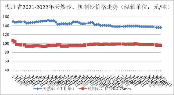 天然砂、機(jī)制砂價(jià)格走勢圖