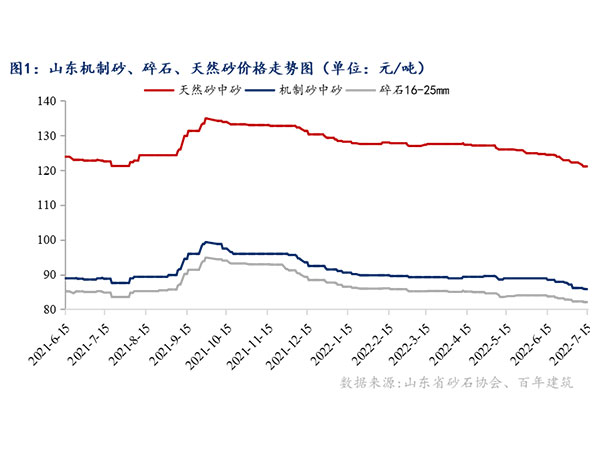供需增速窄幅震蕩，砂石行情持續(xù)“降溫”