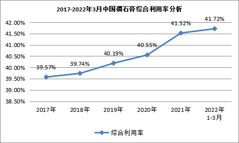 我國磷石膏行業(yè)利用量達(dá)到3118.82萬噸，在高端新材料領(lǐng)域成為“熱點”！
