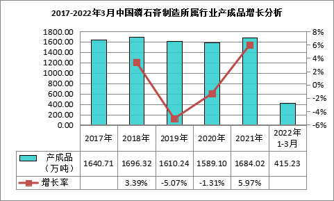 我國磷石膏行業(yè)利用量達(dá)到3118.82萬噸，在高端新材料領(lǐng)域成為“熱點”！