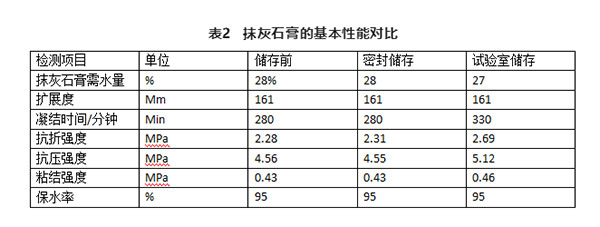 不同存儲(chǔ)條件對(duì)建筑石膏相組成有何影響？