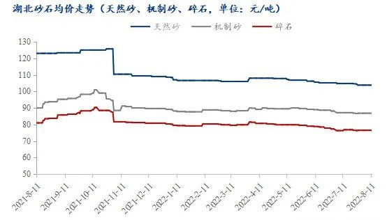 疫情＋高溫，湖北砂石行情走勢(shì)又將如何？