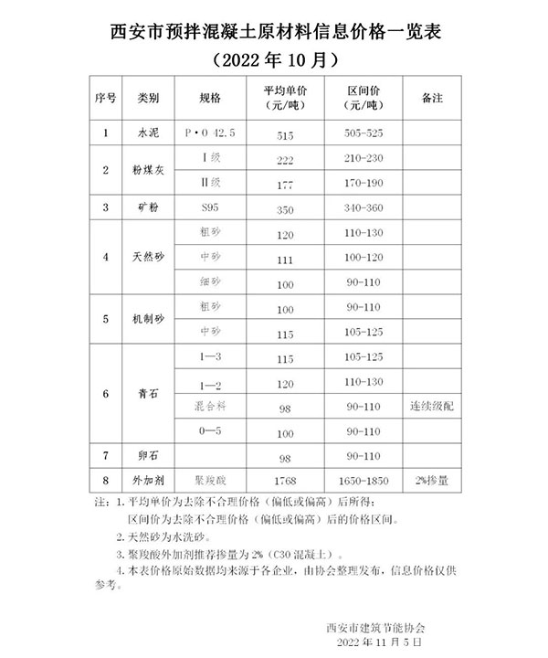 天然砂120元/噸，機(jī)制砂115元/噸，混凝土漲價(jià)心態(tài)漸濃！